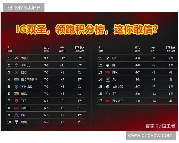 深圳足球队强势领跑城市联赛积分榜目前积分达到68分